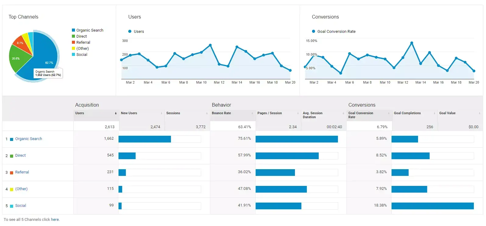 Скриншот из GoogleAnalytics 